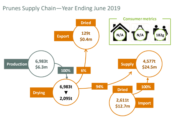 Supply Chain of Prunes in Australia