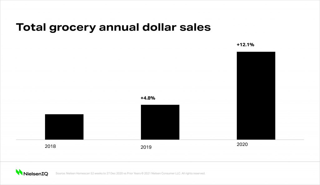 COVID 19 total grocery annual sales