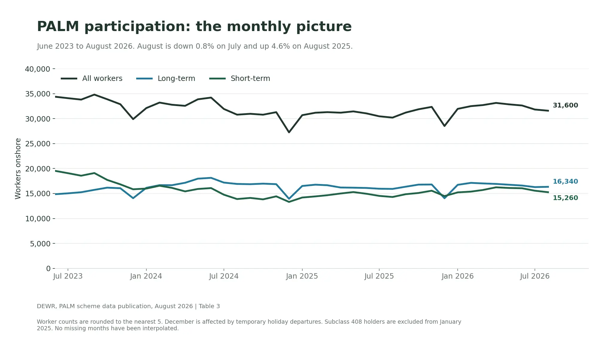 Monthly PALM participation from June 2023 to August 2026, ending at 31,600 workers, including 16,340 long-term and 15,260 short-term workers.