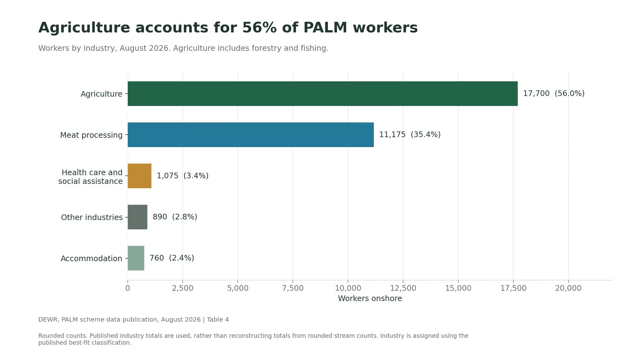 August 2026 PALM workers by industry: agriculture 17,700, meat processing 11,175, health care 1,075, other industries 890 and accommodation 760.