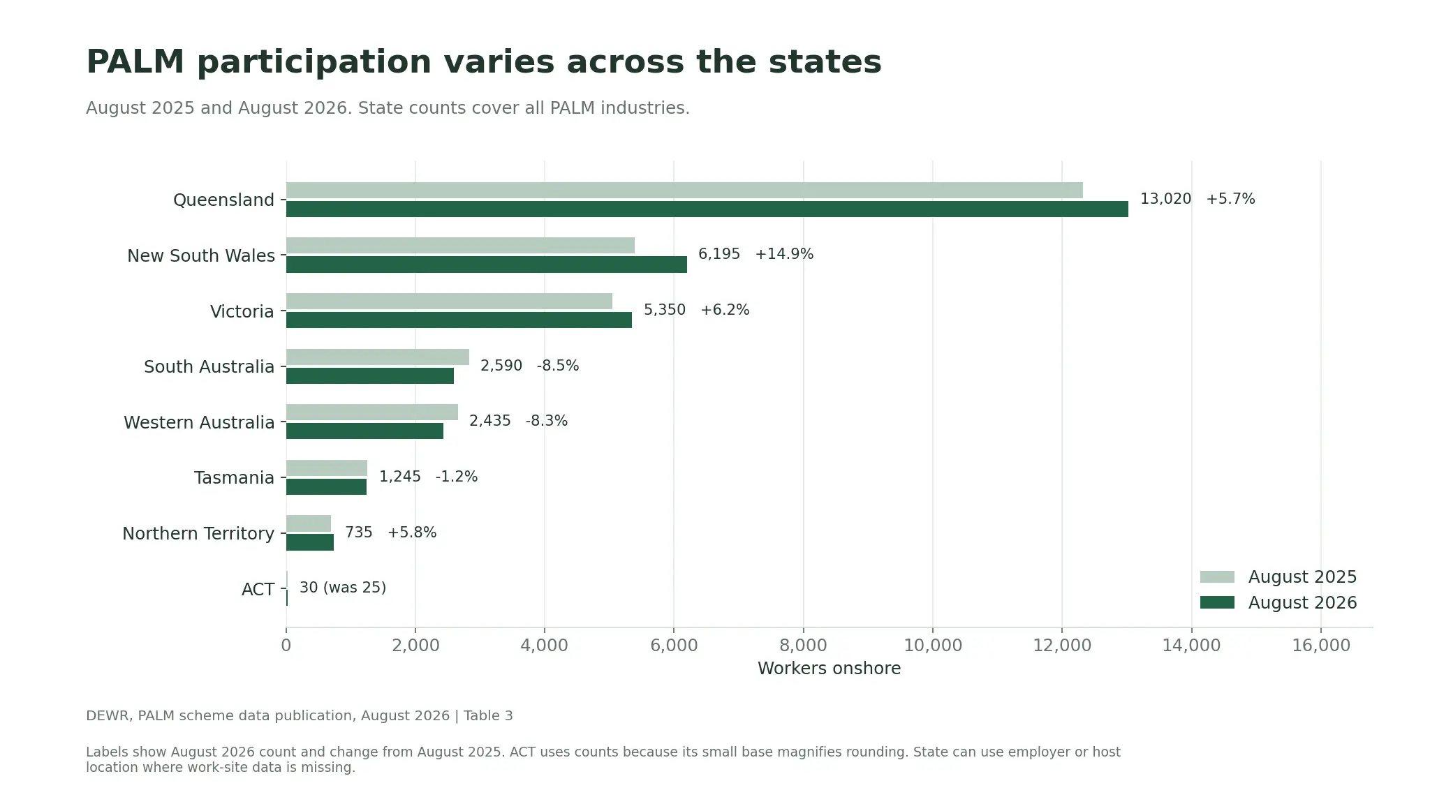 PALM worker counts by state in August 2025 and August 2026; Victoria rises from 5,040 to 5,350 and Queensland has the largest count at 13,020.