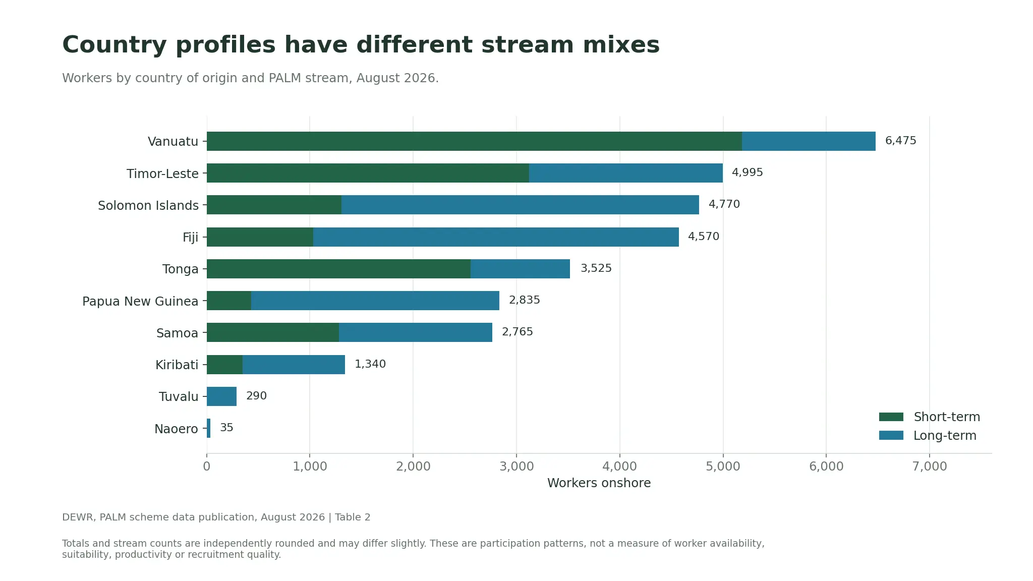 August 2026 PALM country participation and stream mix, led by Vanuatu with 6,475 workers and Timor-Leste with 4,995; totals are independently rounded.