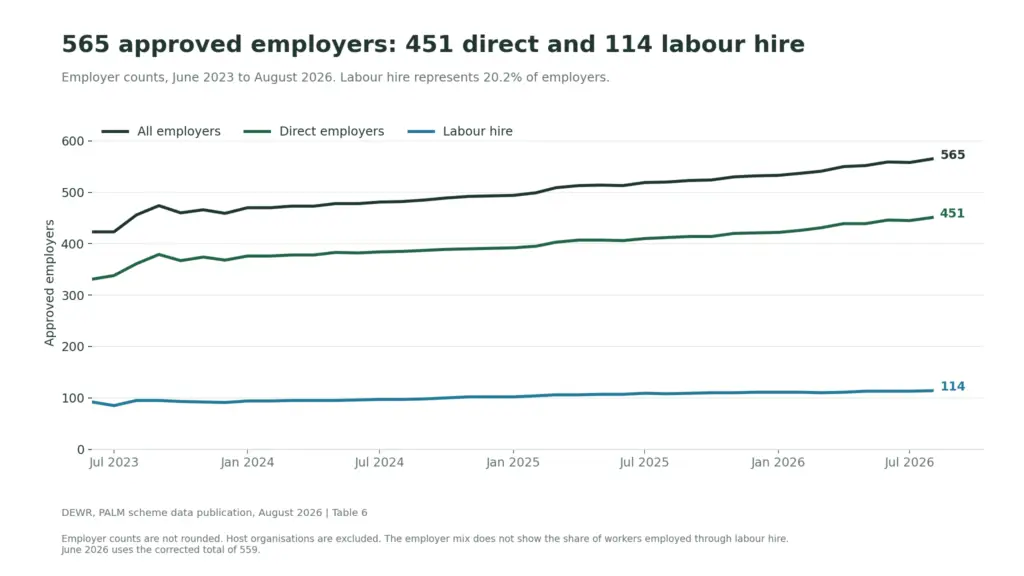 565 Approved Employers: Understanding Direct Employment and Labour Hire