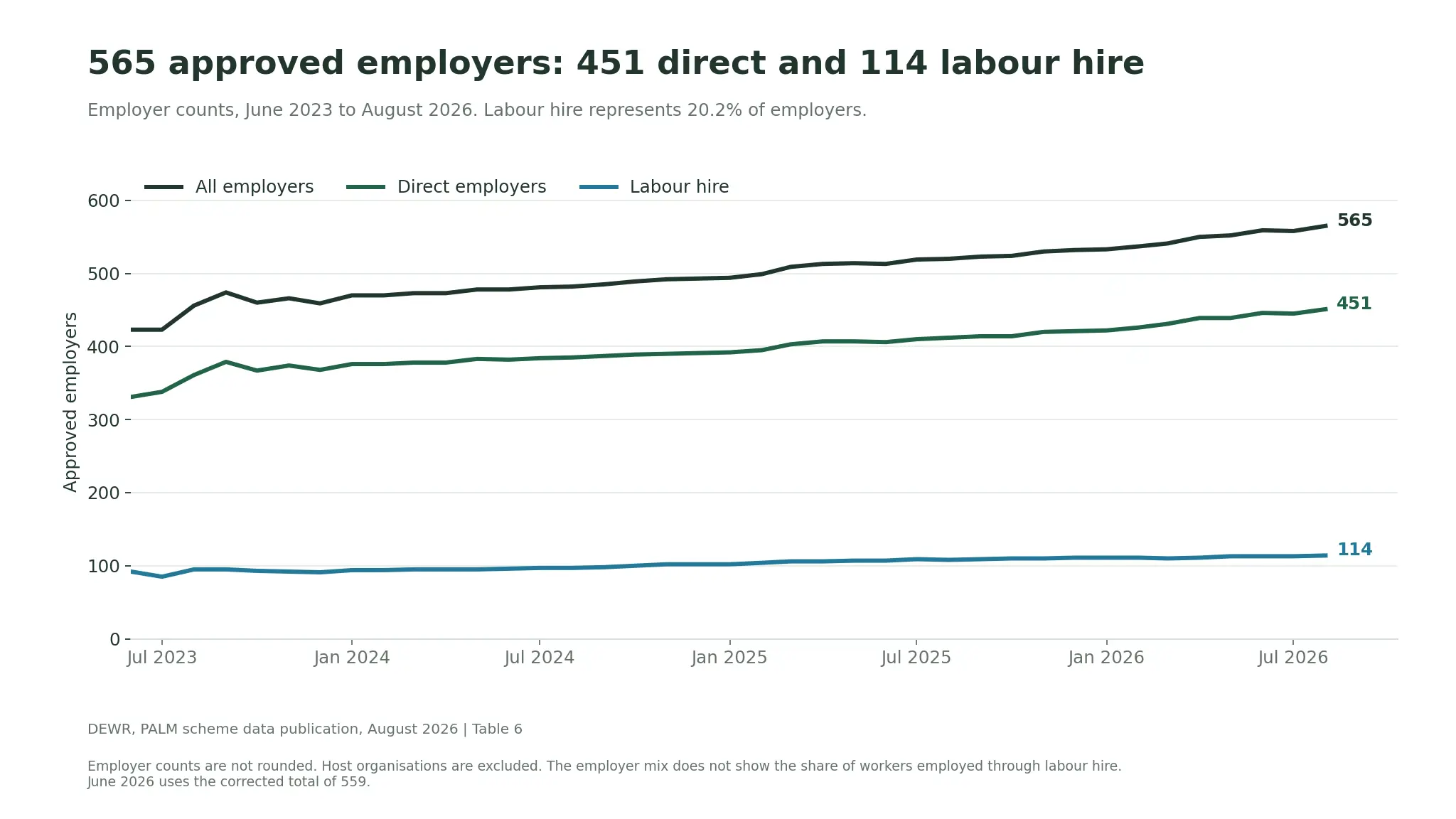 Approved PALM employers from June 2023 to August 2026, ending at 565 in total, comprising 451 direct employers and 114 labour hire employers.