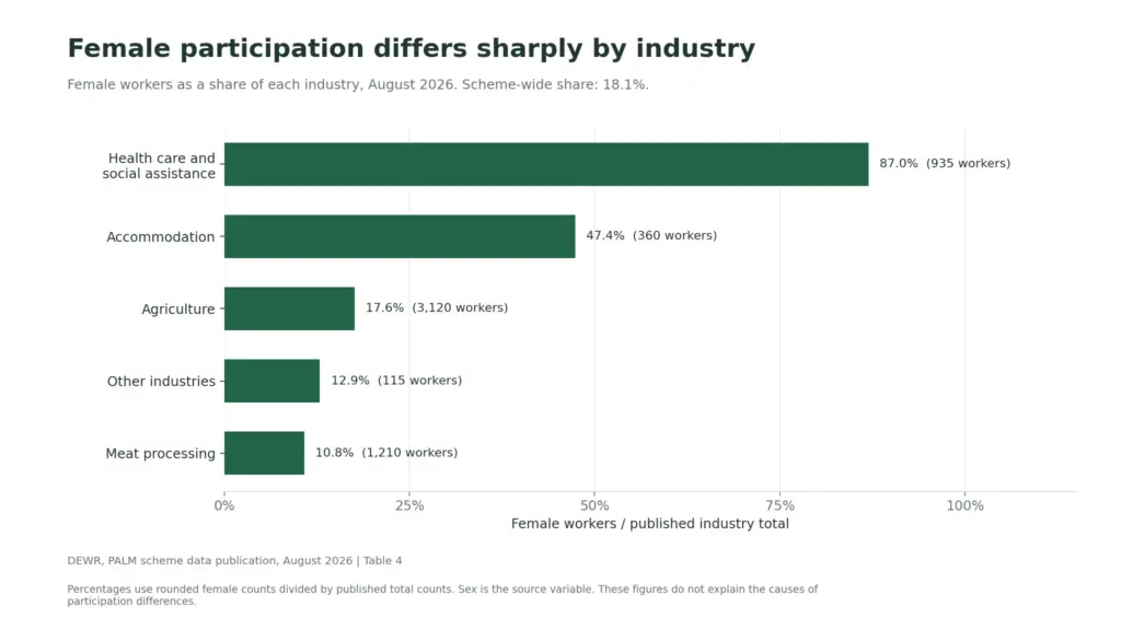Women in the PALM Scheme: What Participation Data Shows