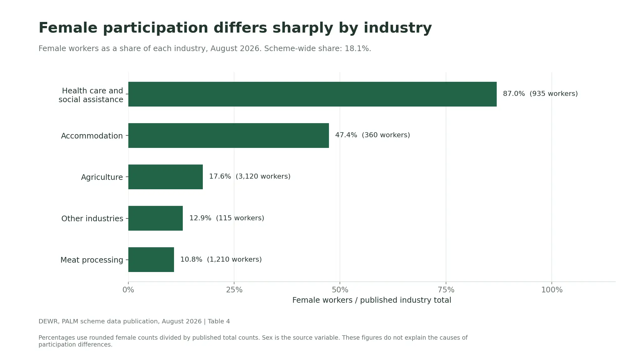 Female PALM participation shares in August 2026: health care 87.0%, accommodation 47.4%, agriculture 17.6%, other industries 12.9% and meat processing 10.8%.
