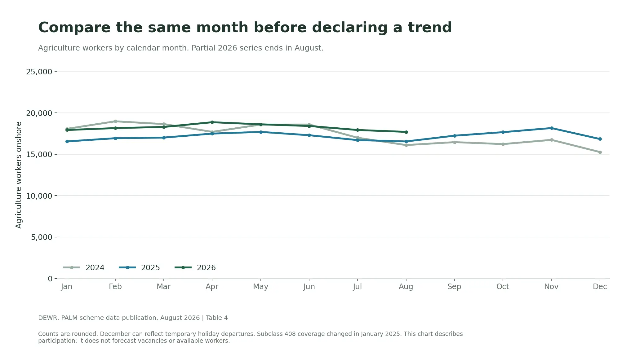 Agriculture PALM workers by month in 2024, 2025 and January to August 2026; August 2026 has 17,700 workers compared with 16,545 a year earlier.