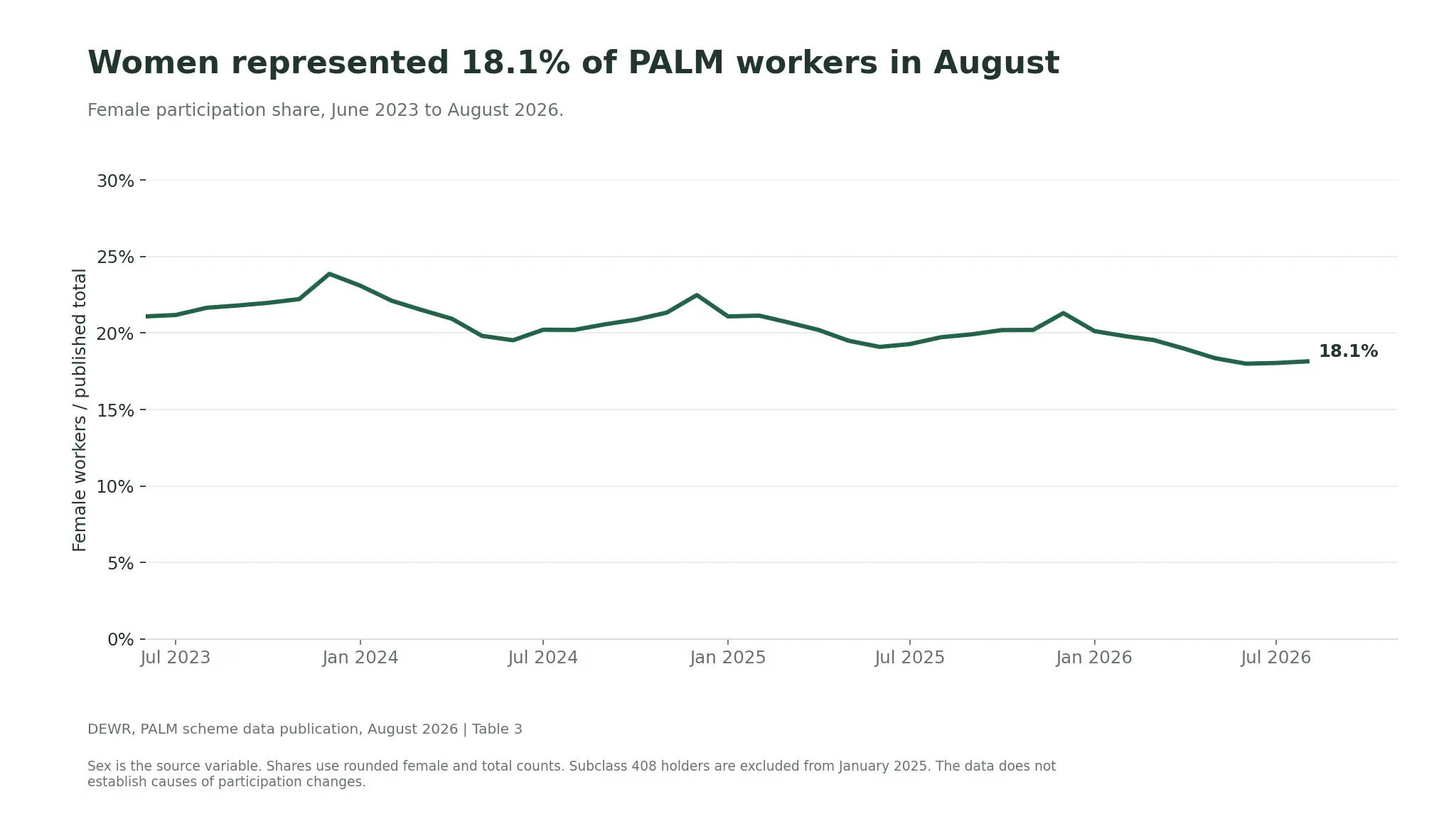 Line chart of female PALM participation share, ending at approximately 18.1%, or 5,735 women out of 31,600 workers in August 2026.