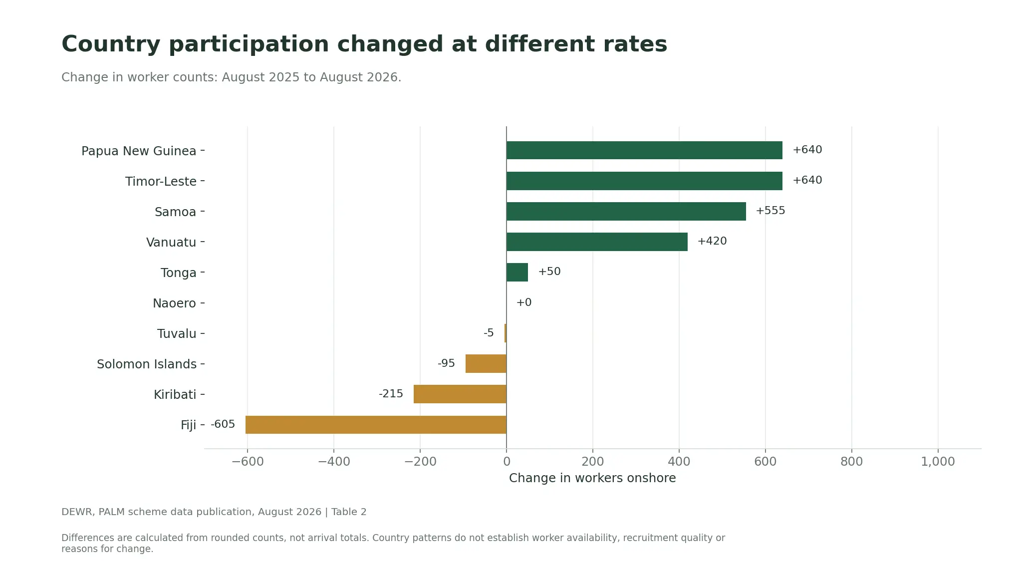 Year-on-year changes in onshore PALM worker counts for ten countries, comparing August 2025 with August 2026; values are changes in participation, not arrivals.