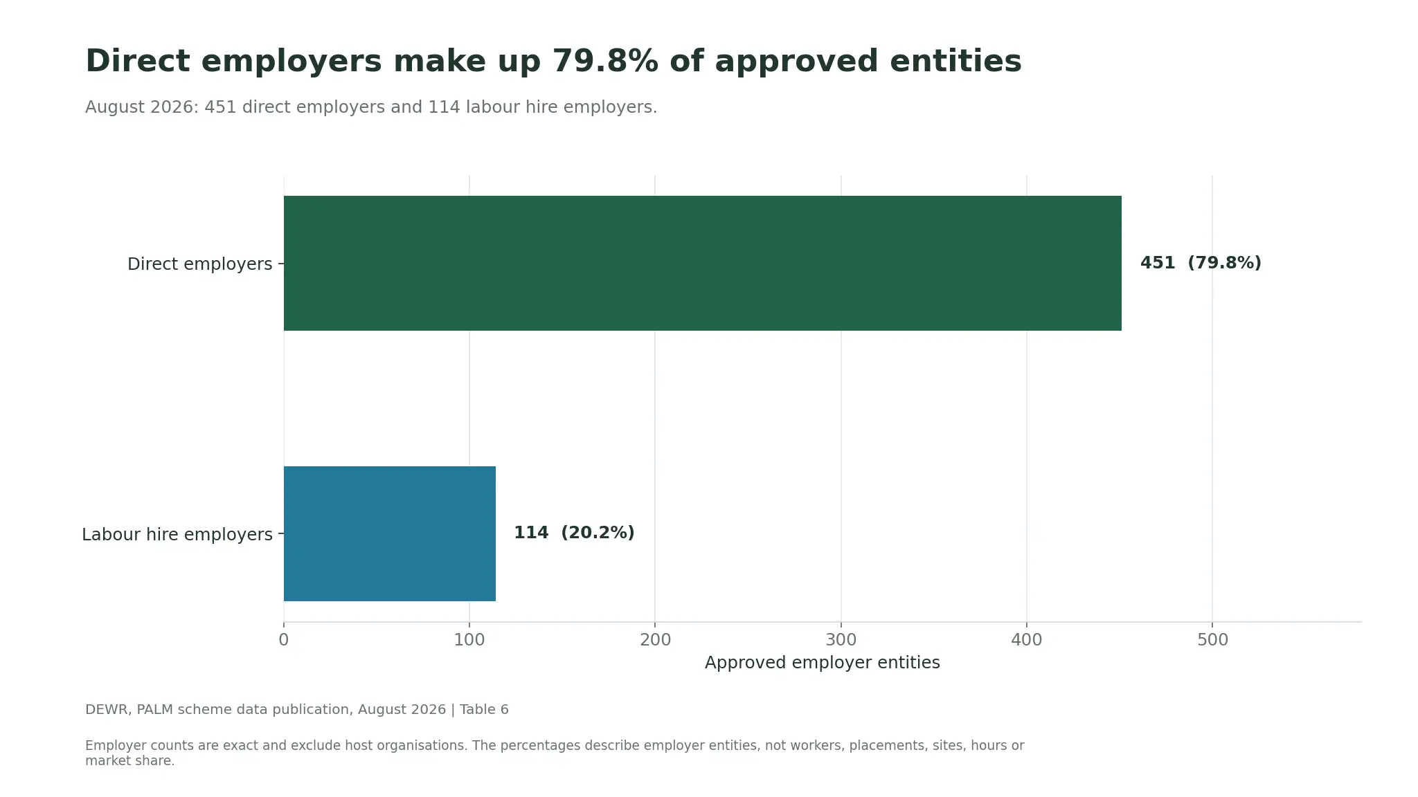 451 direct employers and 114 labour hire employers represented 79.8% and 20.2% respectively of 565 approved PALM employer entities in August 2026.