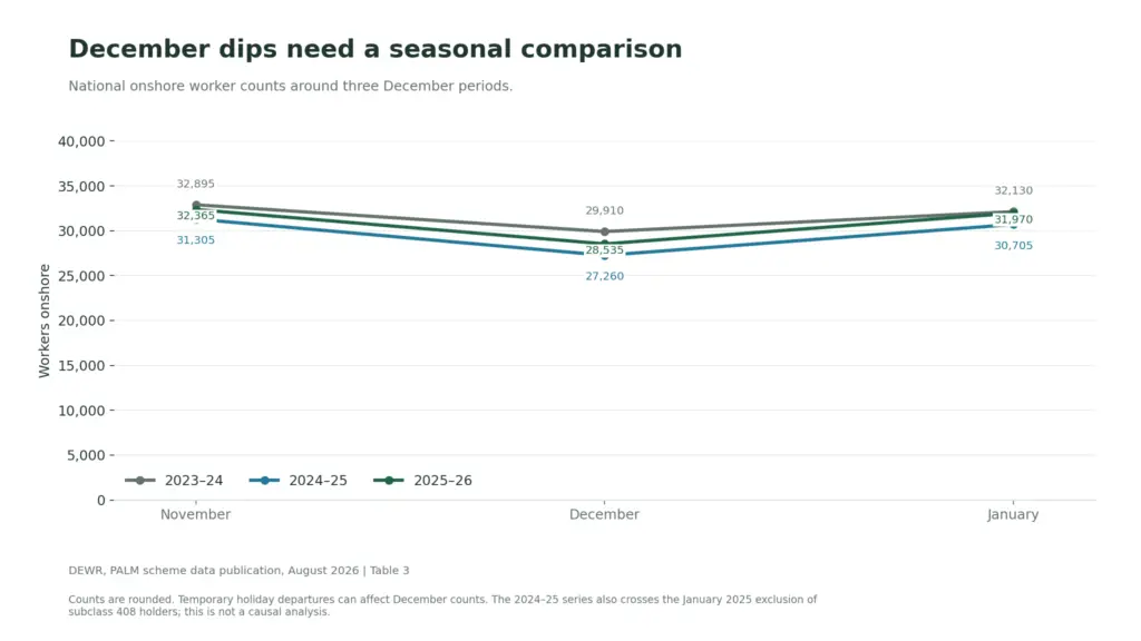 Why PALM Numbers Rise and Fall: Reading Seasonal Workforce Data