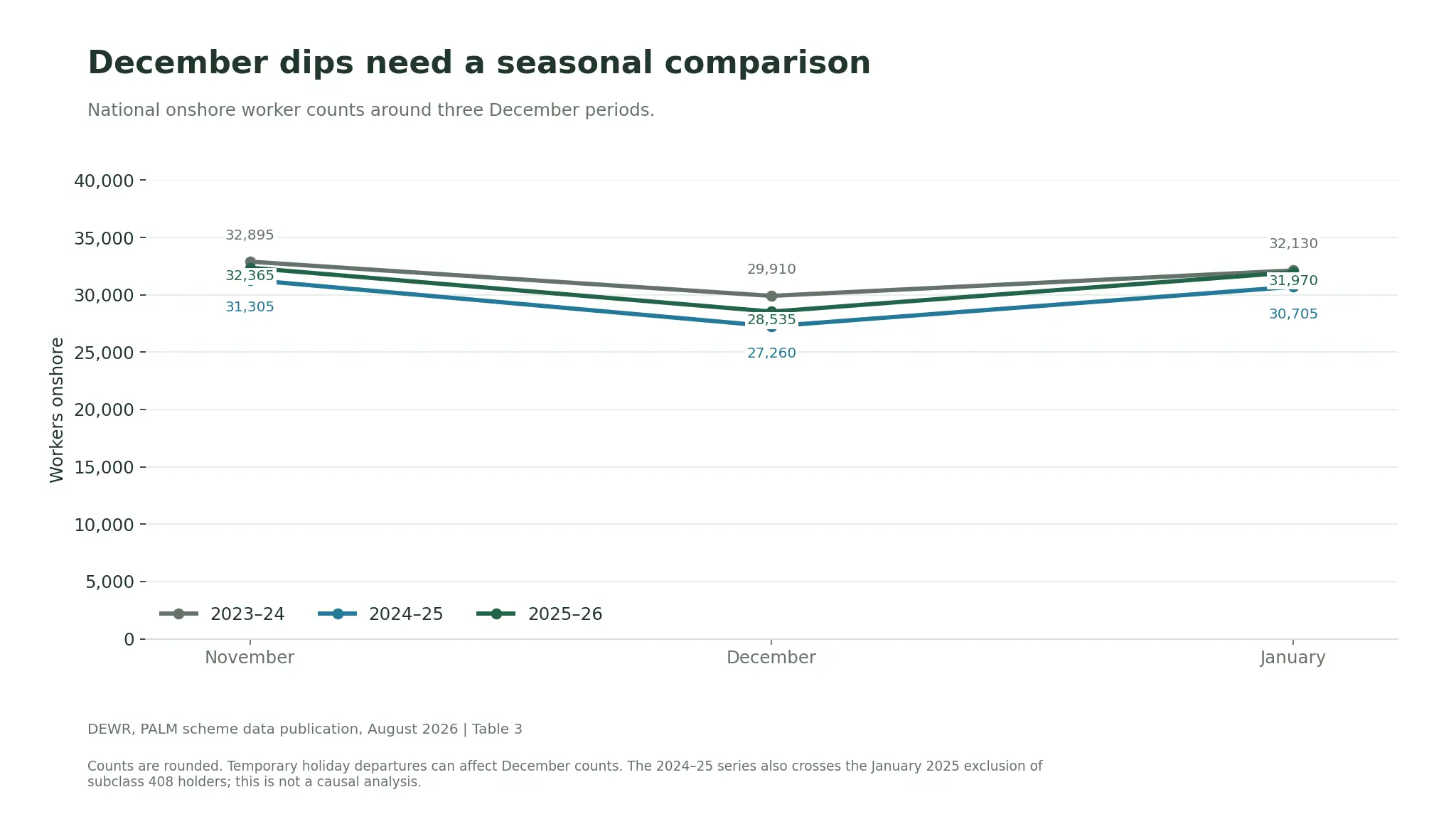 National PALM counts fall in each of three December periods and rise the following January; the chart also notes the January 2025 coverage change.